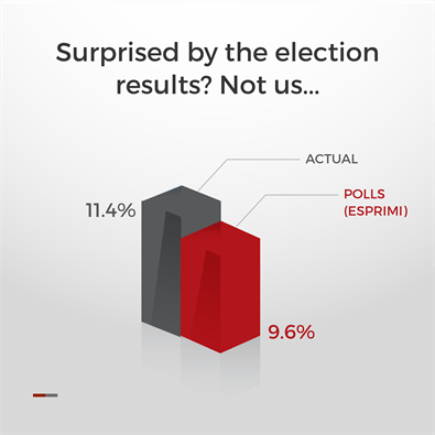 Surprised by the election results? Not us…