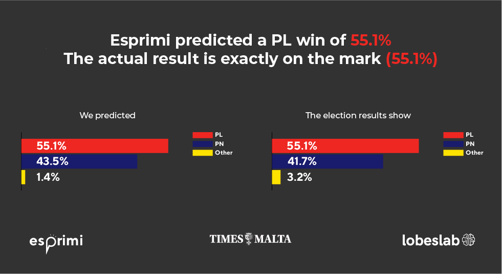 Esprimi and LobesLab predict the results of the 2022 general election