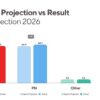 How election polls performed: comparing predictions to the result
